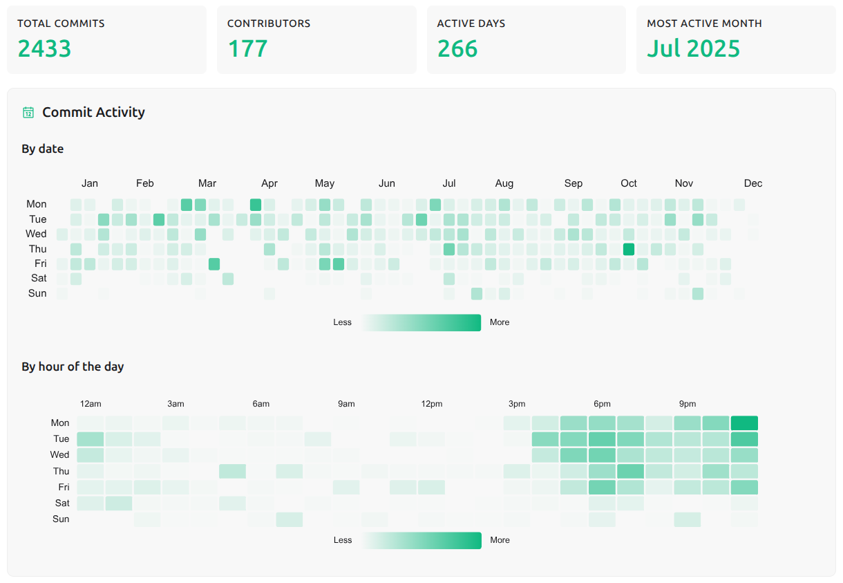 Git wrapped overview