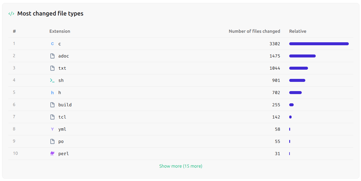 Most changed file types